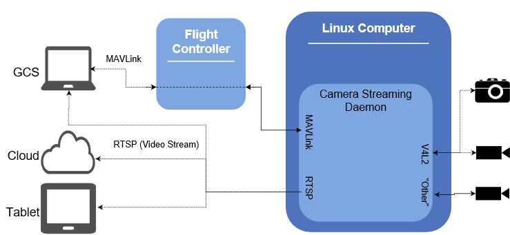 Camera Manager overview