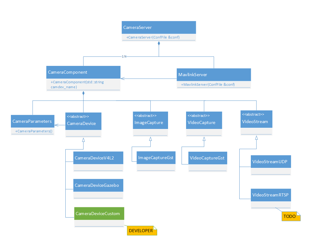 Camera Manager class diagram